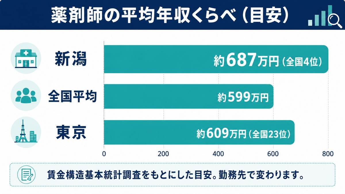 薬剤師の平均年収くらべ(新潟・全国平均・東京)