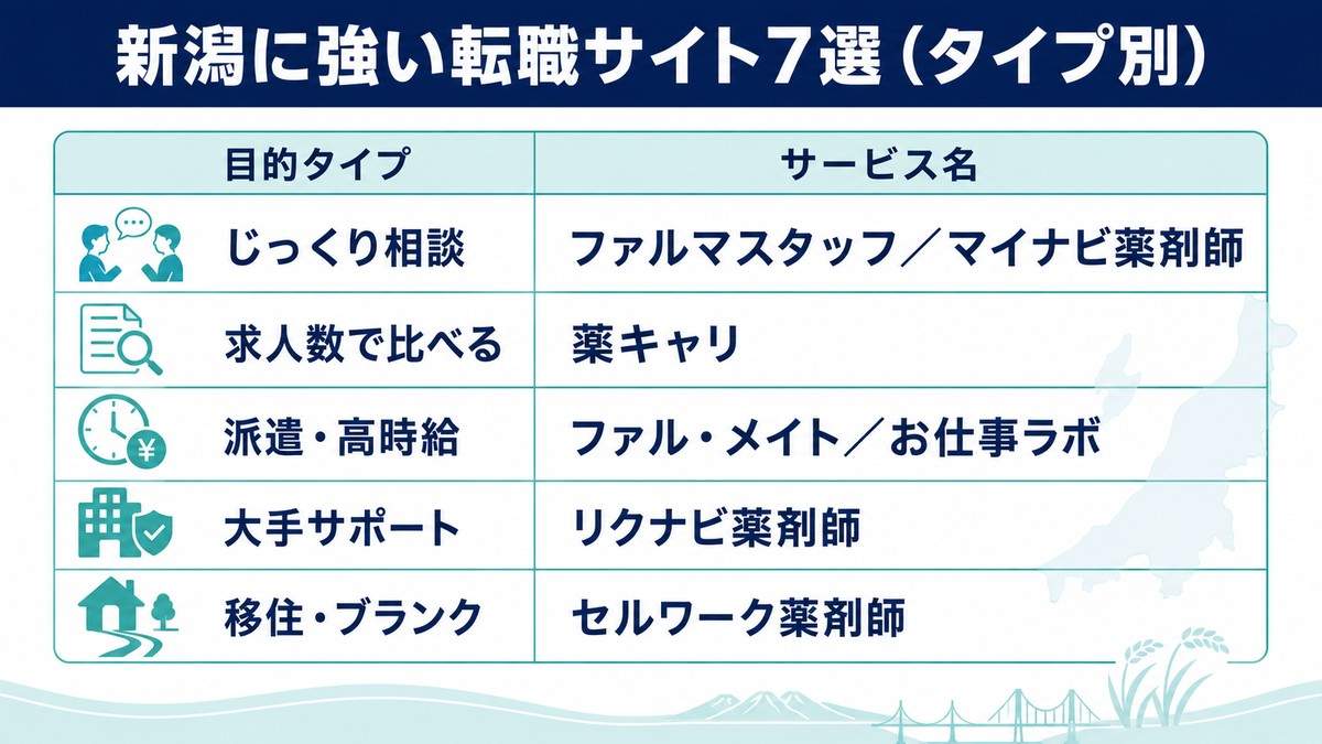 新潟に強い薬剤師転職サイト7選
