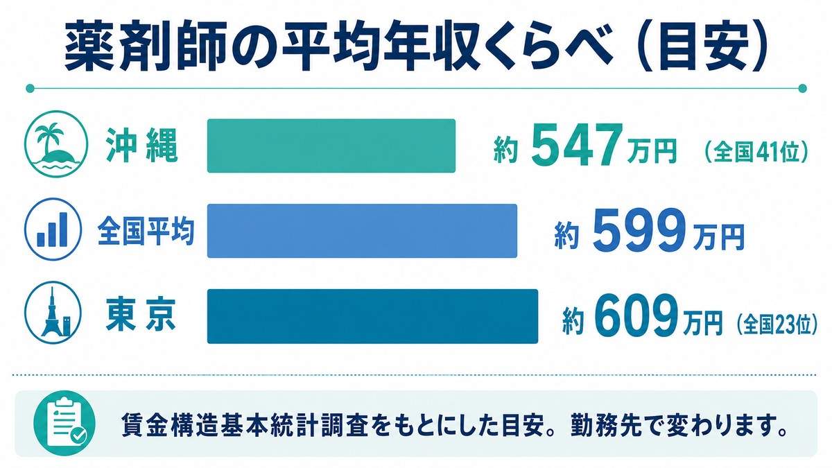 薬剤師の平均年収くらべ(沖縄・全国平均・東京)