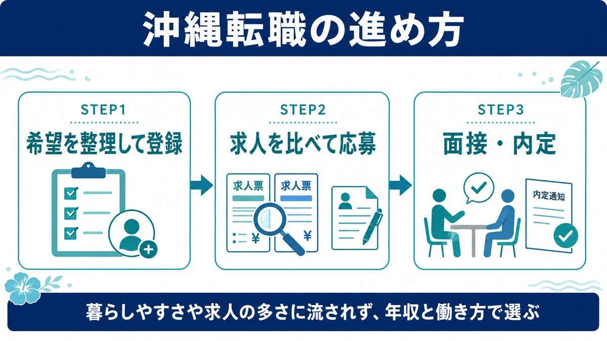 沖縄転職の進め方3ステップ
