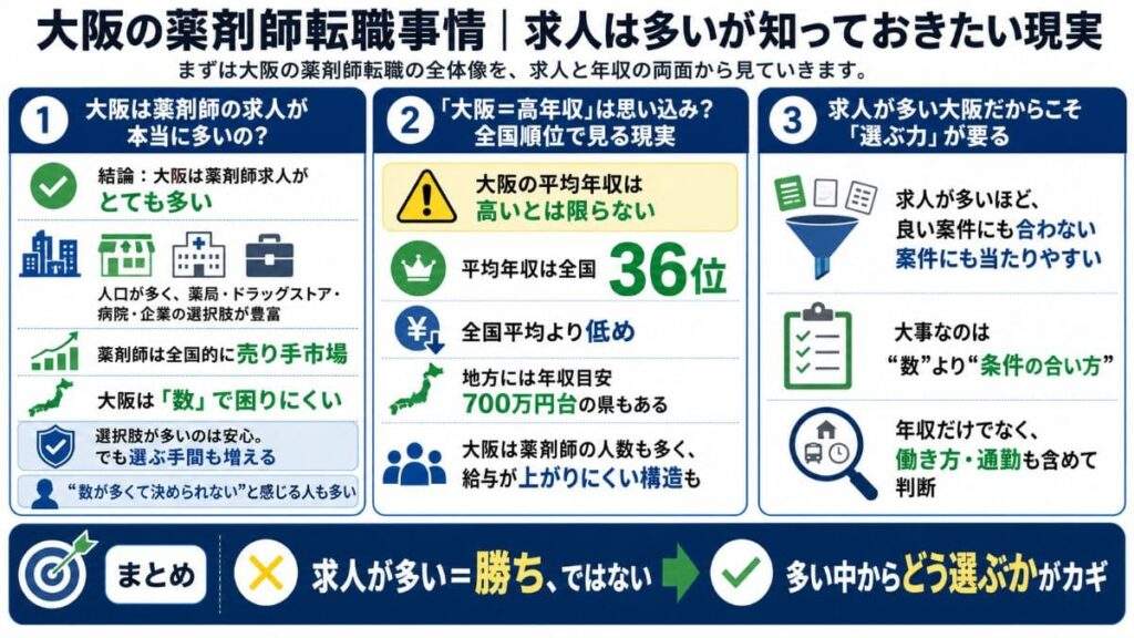 まずは大阪の薬剤師転職の全体像を、求人と年収の両面から見ていきます。