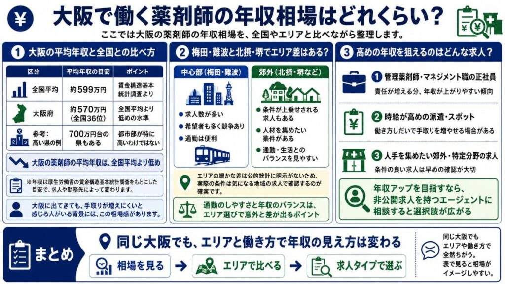 ここでは大阪の薬剤師の年収相場を、全国やエリアと比べながら整理します。