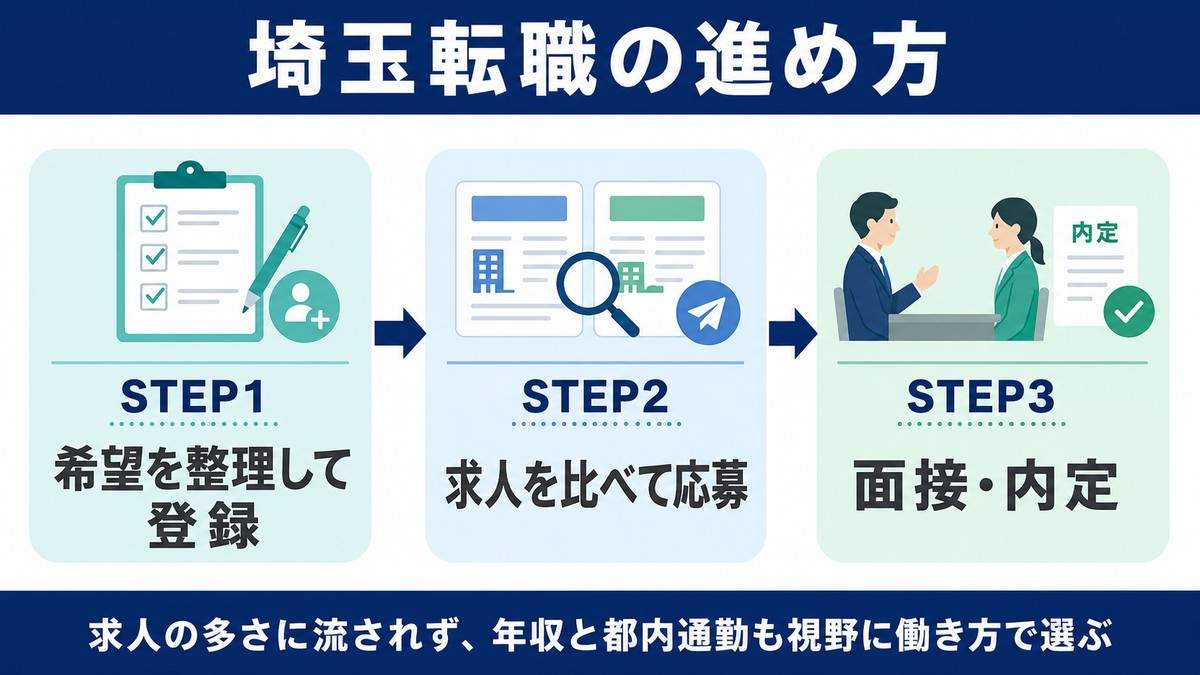 埼玉転職の進め方3ステップ