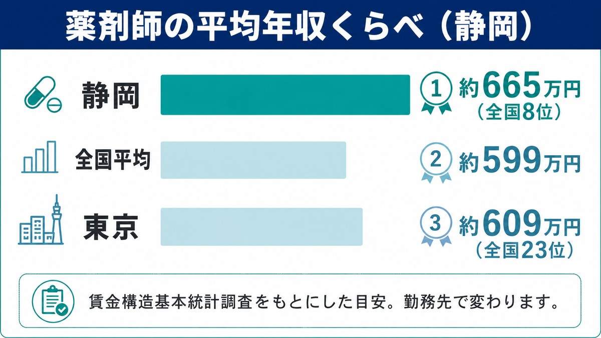 薬剤師の平均年収くらべ(静岡・全国平均・東京)