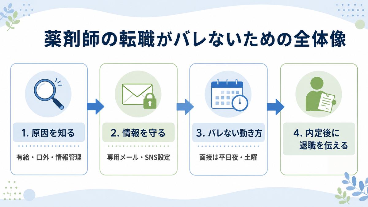 薬剤師の転職がバレないための全体像(原因・情報管理・動き方・内定後に伝える)