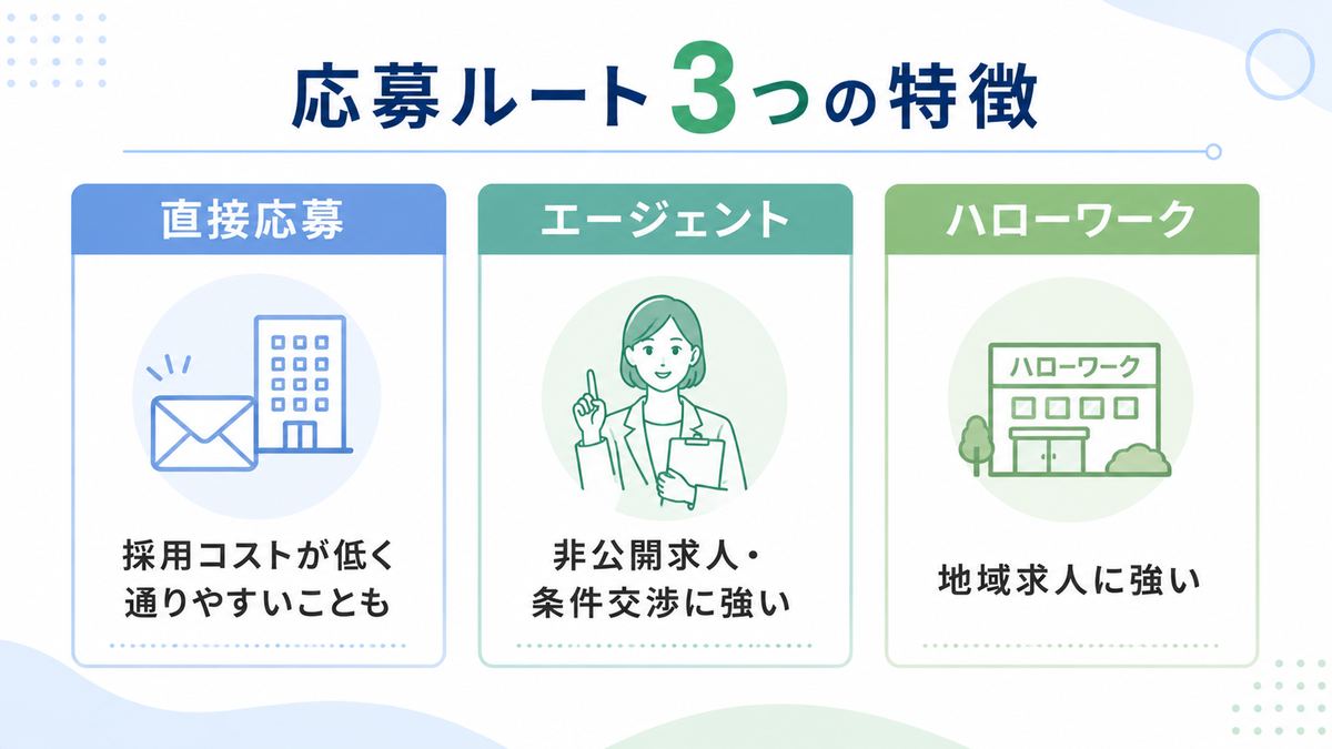 薬剤師の転職の応募ルート3つの特徴