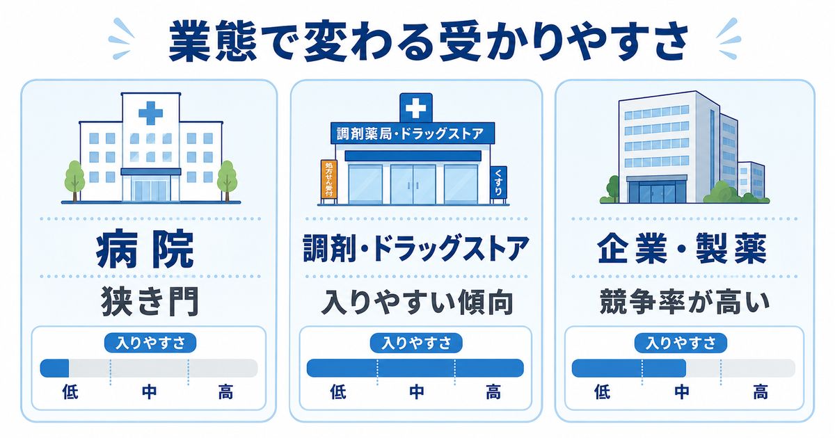 業態別に見る薬剤師の採用されやすさの違い