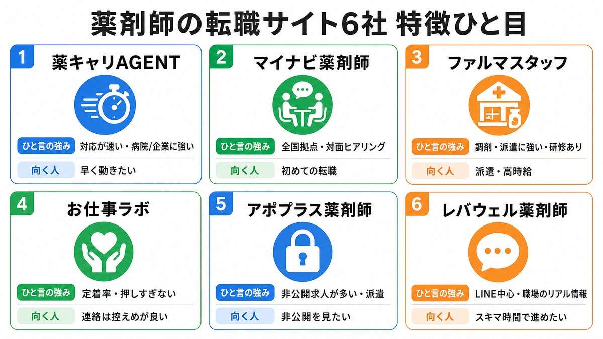 薬剤師の転職サイト6社の特徴比較カード
