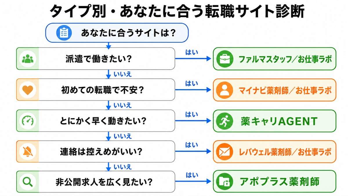 タイプ別・あなたに合う薬剤師転職サイト診断チャート