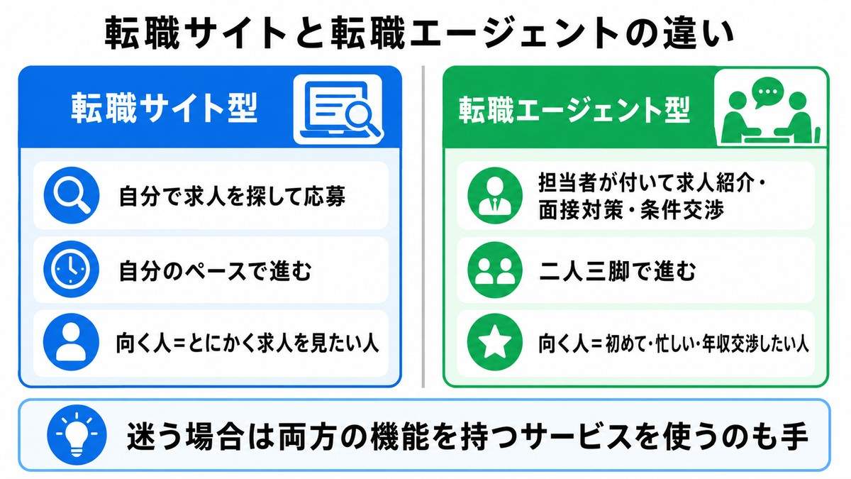 転職サイトと転職エージェントの違い比較