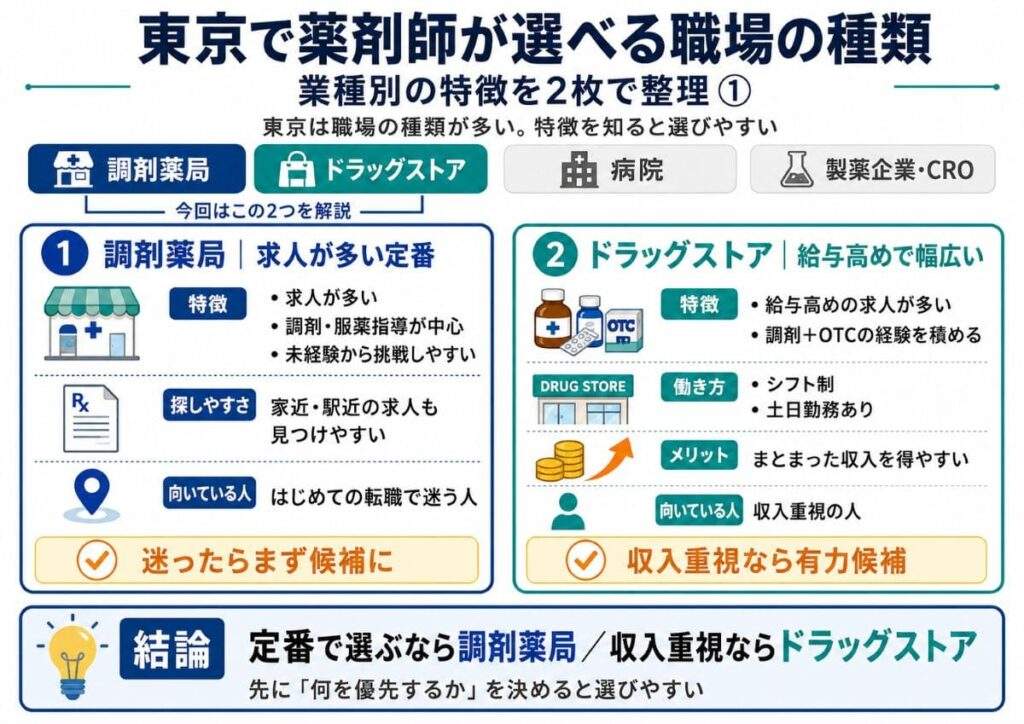 東京は働く場所の種類が多いので、職場ごとの特徴を知っておくと選びやすくなります。