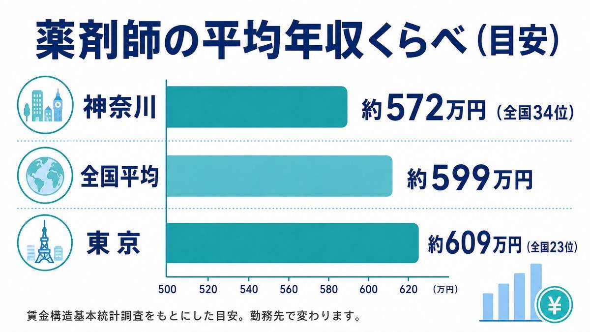 薬剤師の平均年収くらべ(神奈川・全国平均・東京)