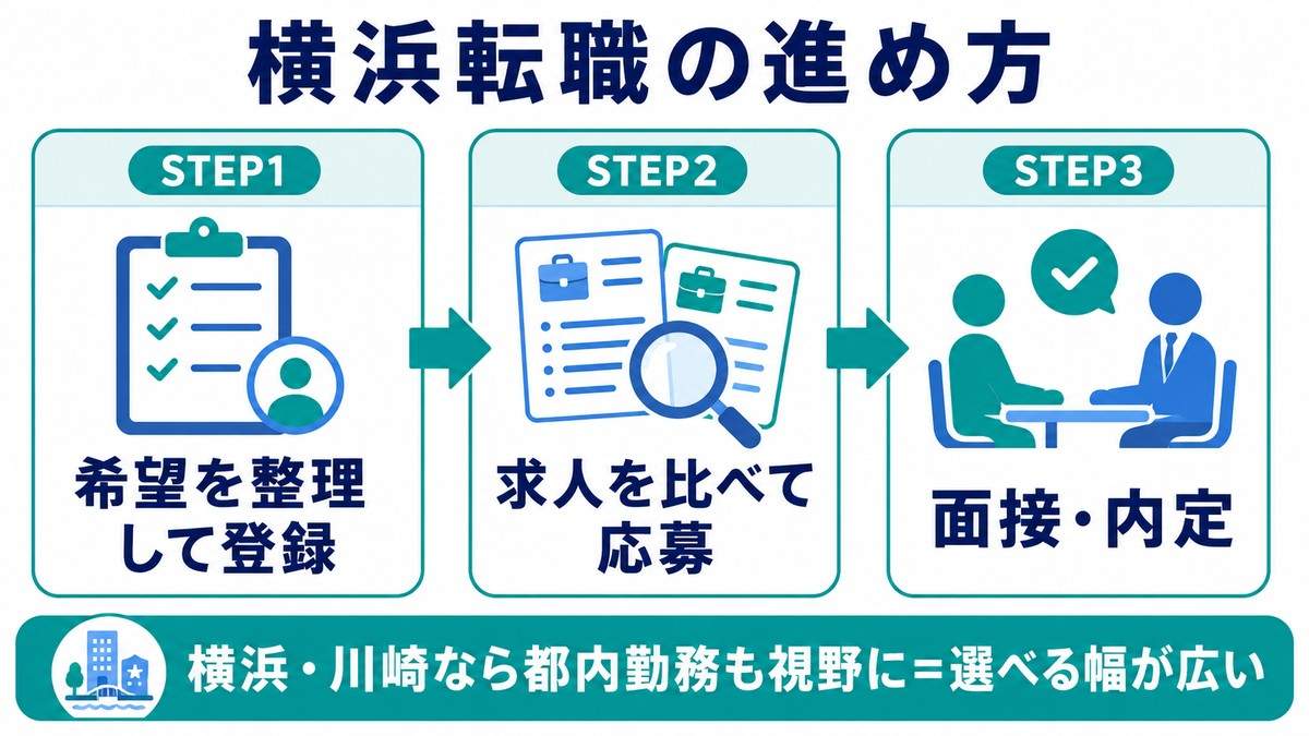 横浜の薬剤師転職を進める3ステップ