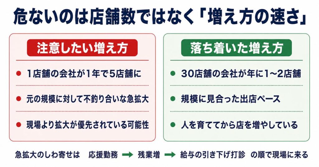 兆候②:短期間に店舗が急増している