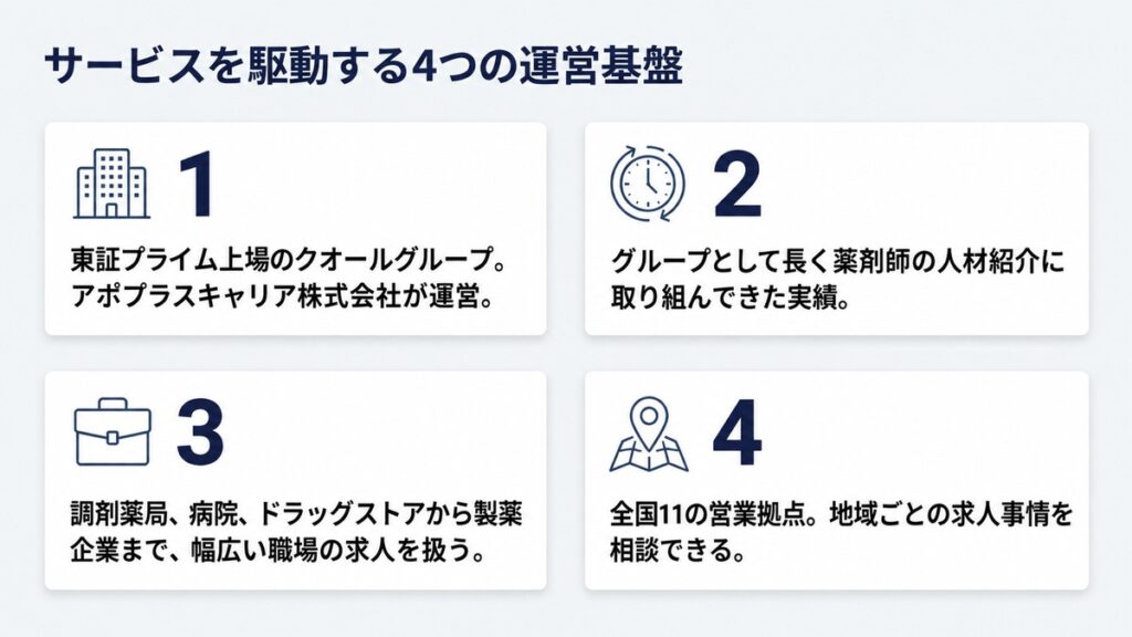 アポプラス薬剤師の運営会社アポプラスキャリアとクオールグループの関係