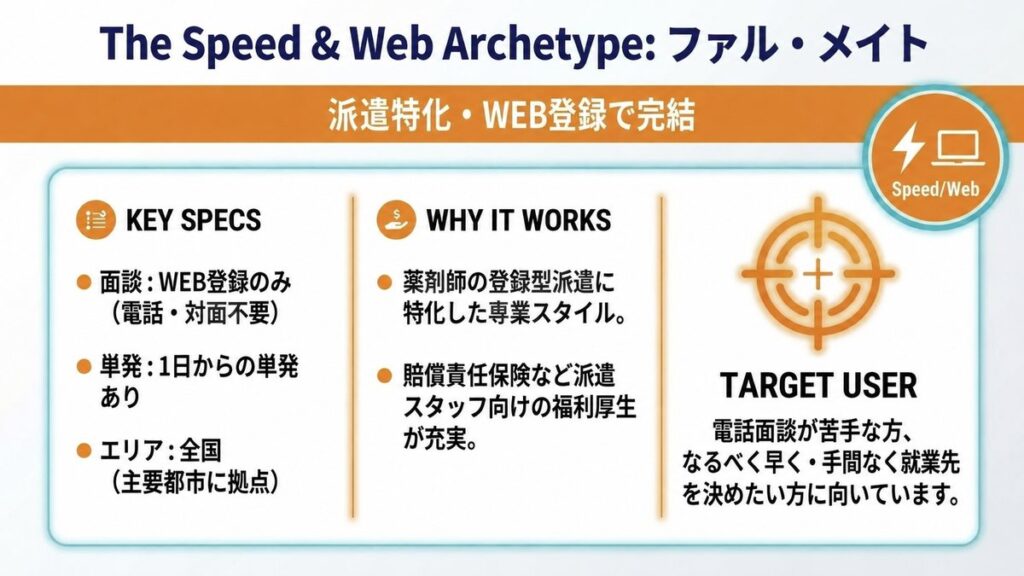 1. ファル・メイト(派遣特化・WEB登録で完結)