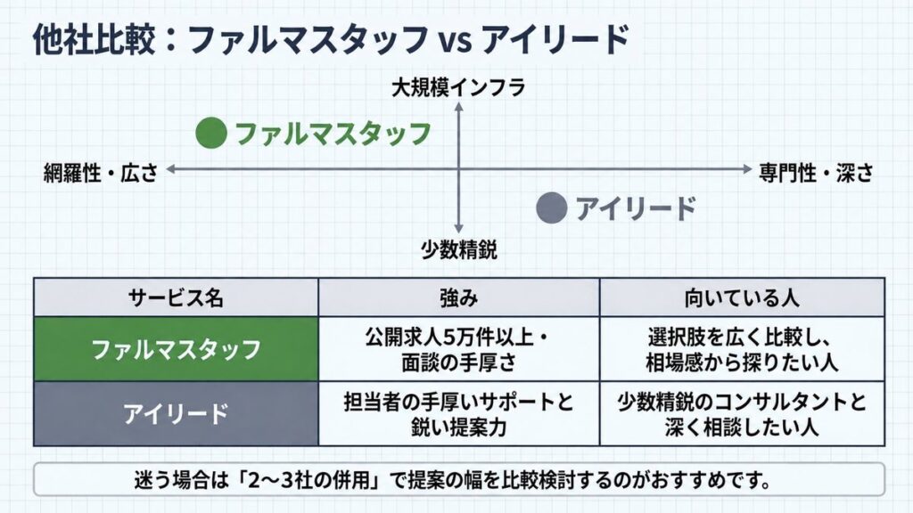 ファルマスタッフと他社薬剤師転職サイトの比較:あなたに合うのは?