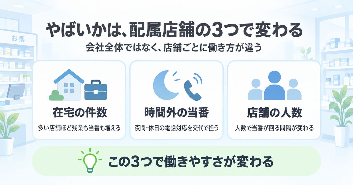 薬樹薬局がやばいかは配属店舗の3つ(在宅の件数・時間外の当番・店舗の人数)で変わる
