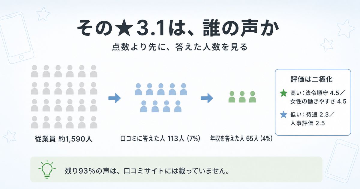 口コミスコア3.1の薬樹薬局、やばいかは回答数で見る