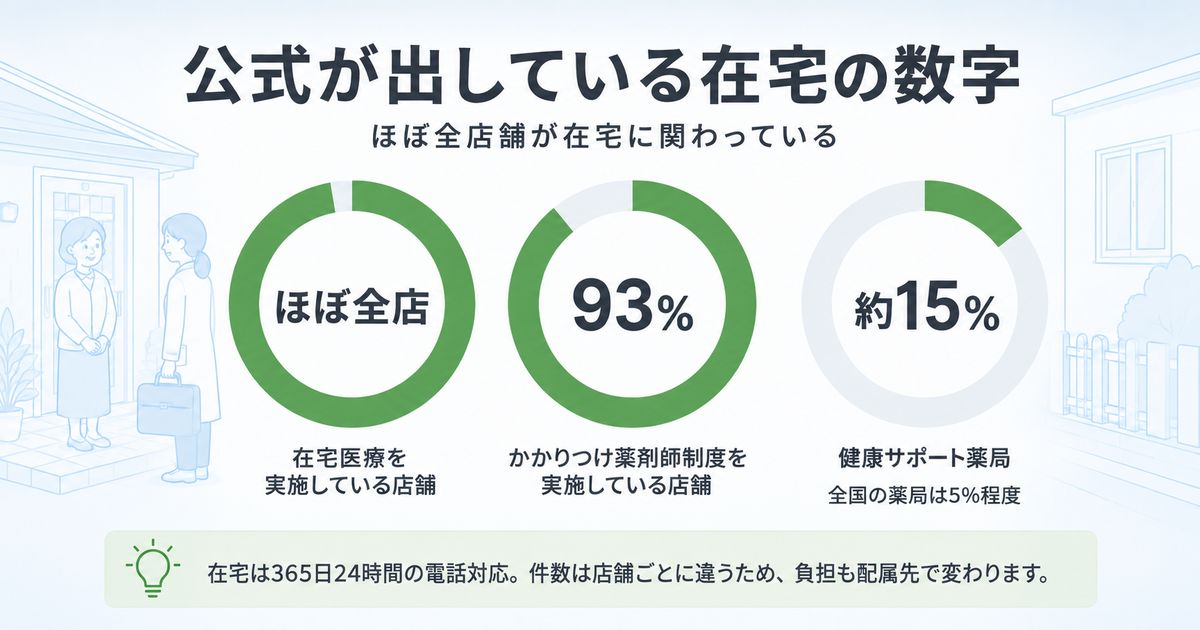 在宅が多い薬樹薬局、やばいと感じるのはこんな場面