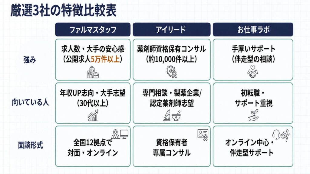 厳選3社の特徴を一目で比較できるマトリクス